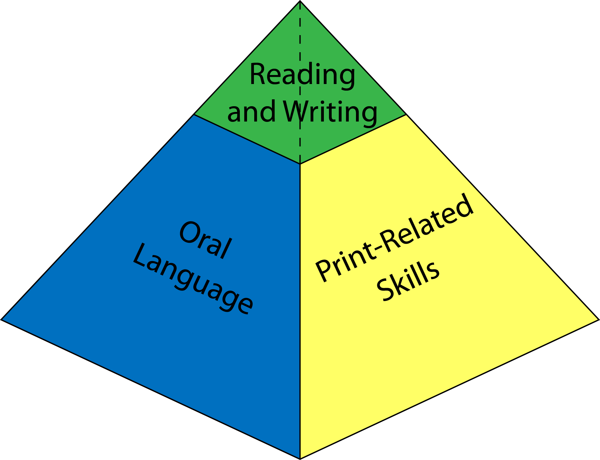 Oral Lang and Print Related skills